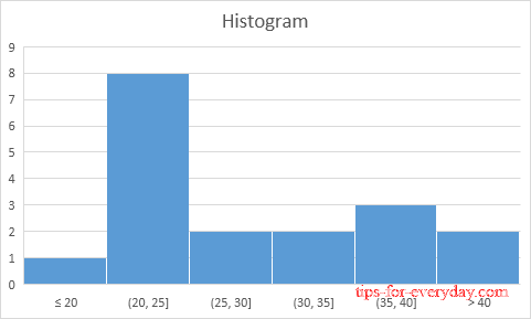 How to Make a Histogram in Excel3
